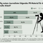 news aktuell recherche 2012 Wie häufig nutzen Journalisten PR-Material für ihre Arbeit.