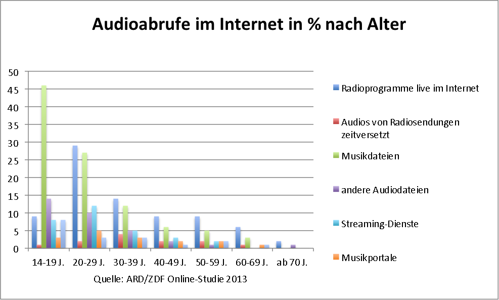ARD ZDF Online-Studie 2013