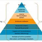 Social Media Pyramide Monitoring
